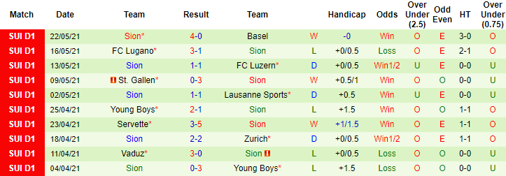 Dự đoán dự đoán trận Thun vs Sion