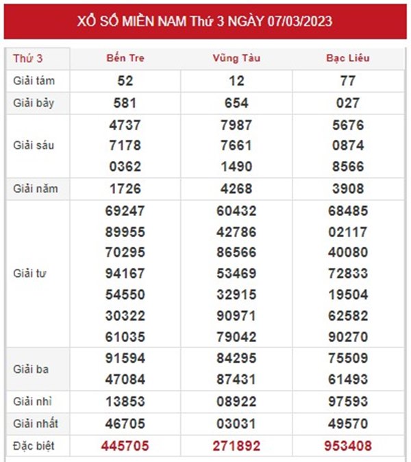 Phân tích XSMN 14/3/2023 thống kê cặp lô đẹp miền Nam