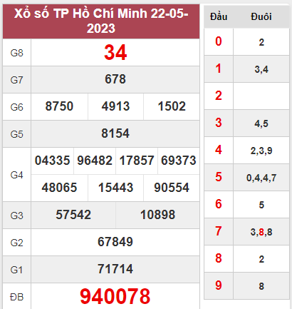 Phân tích xổ số Hồ Chí Minh ngày 27/5/2023 thứ 7 hôm nay