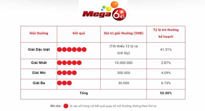 Cơ cấu giải thưởng xổ số vietlott: Mega 6/45