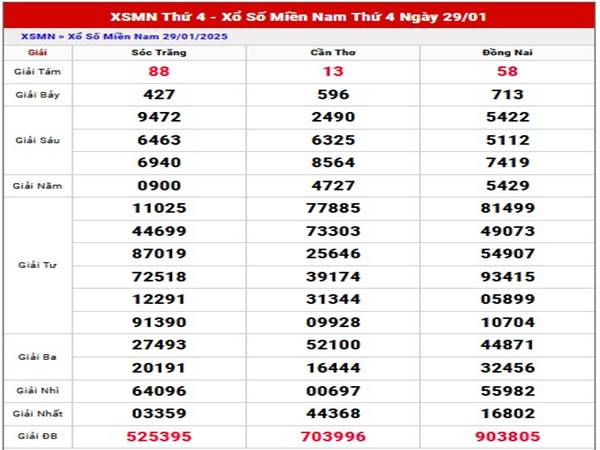 Phân tích xổ số Miền Nam ngày 5/2/2025 các số đẹp hôm nay