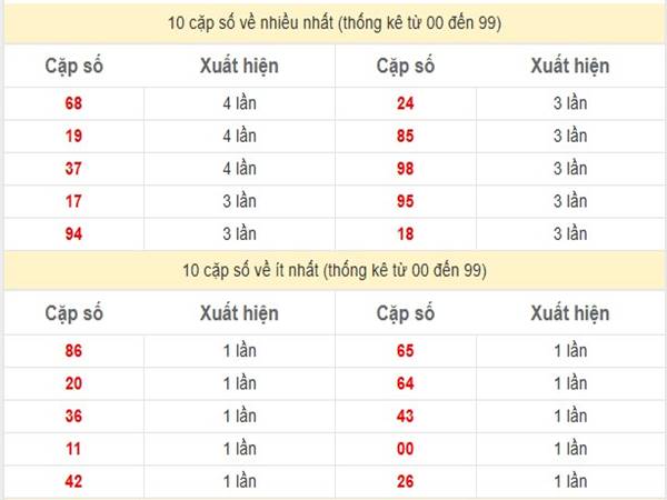 Phân tích xổ số Miền Nam ngày 5/2/2025 các số đẹp hôm nay 2